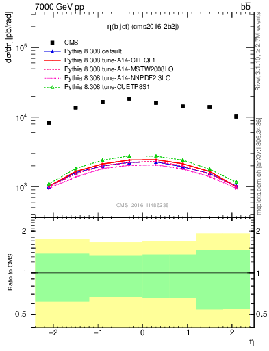 Plot of bj.eta in 7000 GeV pp collisions