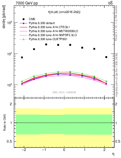 Plot of bj.eta in 7000 GeV pp collisions