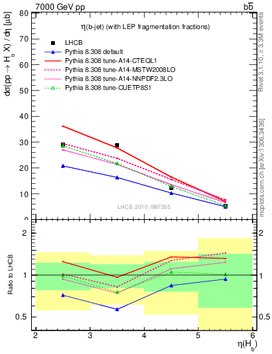 Plot of bj.eta in 7000 GeV pp collisions