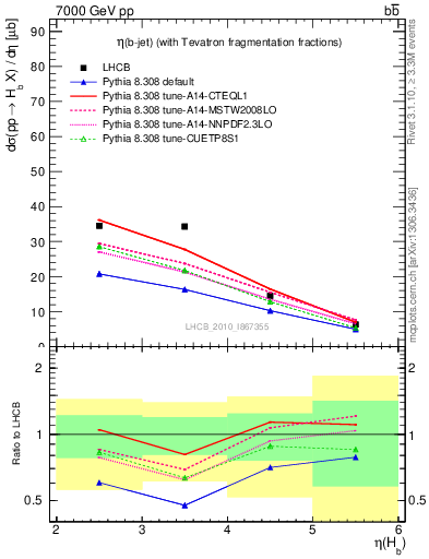 Plot of bj.eta in 7000 GeV pp collisions