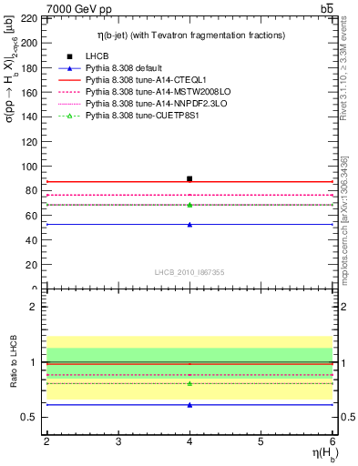 Plot of bj.eta in 7000 GeV pp collisions