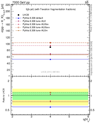 Plot of bj.eta in 7000 GeV pp collisions