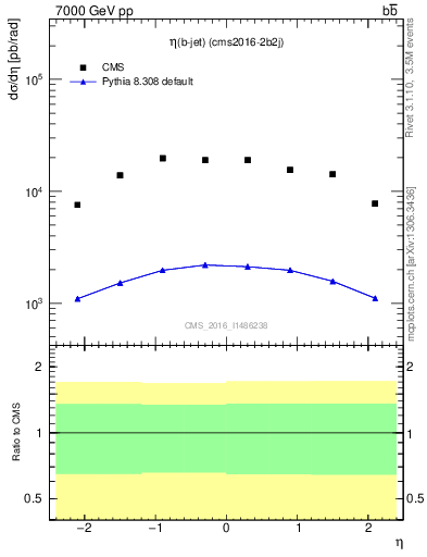 Plot of bj.eta in 7000 GeV pp collisions