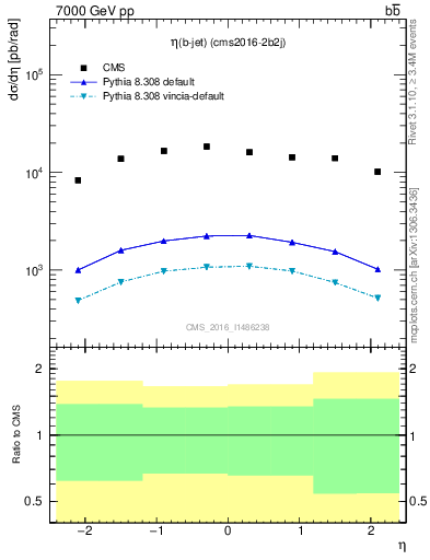 Plot of bj.eta in 7000 GeV pp collisions