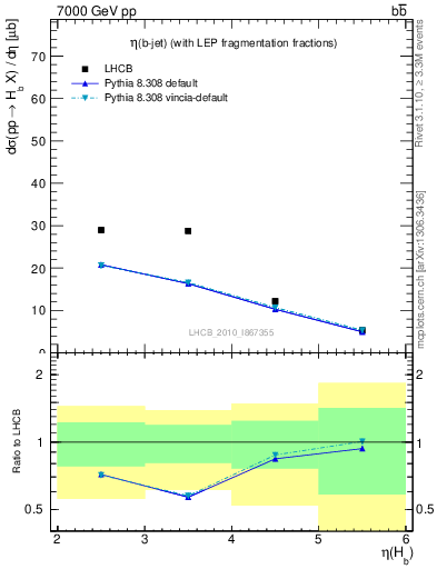 Plot of bj.eta in 7000 GeV pp collisions