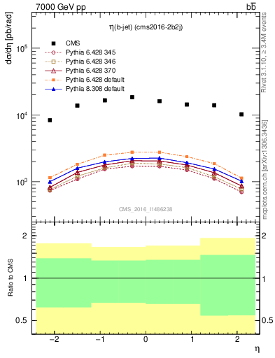 Plot of bj.eta in 7000 GeV pp collisions