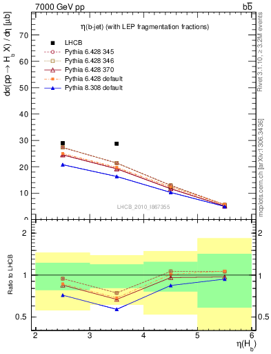 Plot of bj.eta in 7000 GeV pp collisions