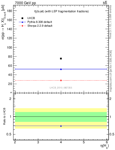 Plot of bj.eta in 7000 GeV pp collisions