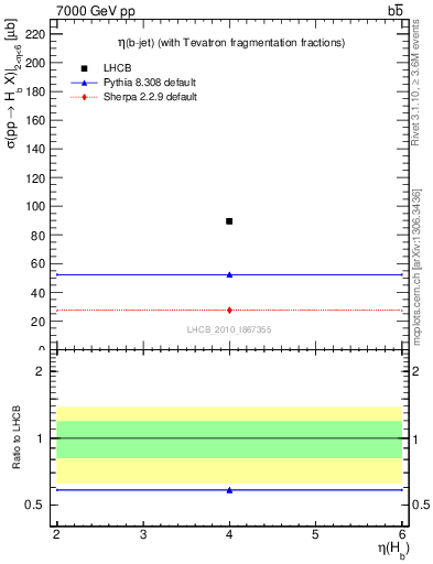 Plot of bj.eta in 7000 GeV pp collisions