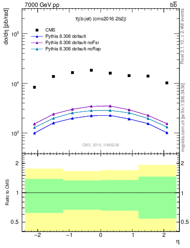 Plot of bj.eta in 7000 GeV pp collisions