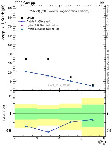 Plot of bj.eta in 7000 GeV pp collisions