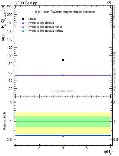 Plot of bj.eta in 7000 GeV pp collisions