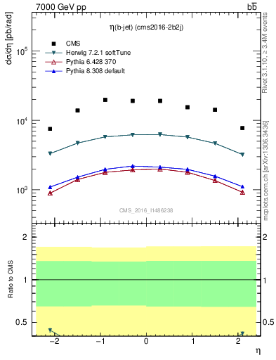 Plot of bj.eta in 7000 GeV pp collisions