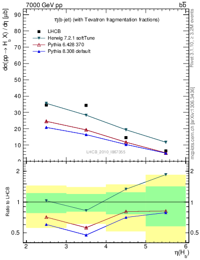 Plot of bj.eta in 7000 GeV pp collisions