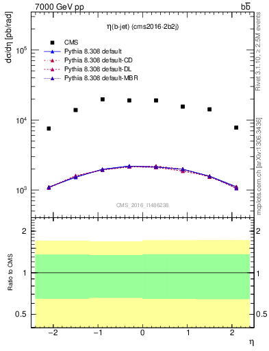 Plot of bj.eta in 7000 GeV pp collisions