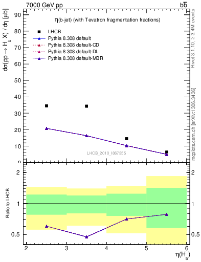 Plot of bj.eta in 7000 GeV pp collisions