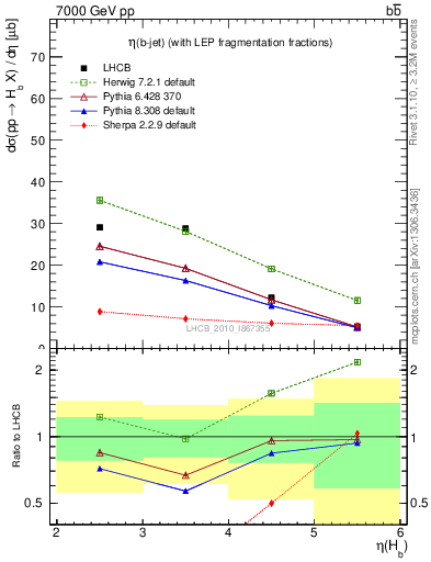 Plot of bj.eta in 7000 GeV pp collisions