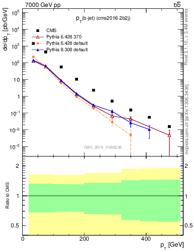 Plot of bj.pt in 7000 GeV pp collisions