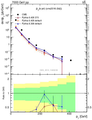 Plot of bj.pt in 7000 GeV pp collisions