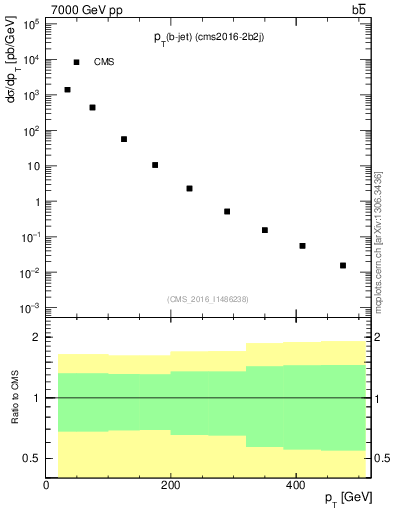 Plot of bj.pt in 7000 GeV pp collisions