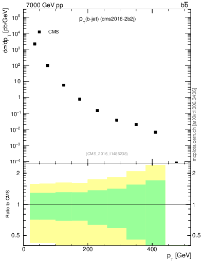 Plot of bj.pt in 7000 GeV pp collisions