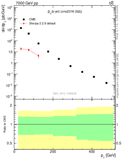 Plot of bj.pt in 7000 GeV pp collisions