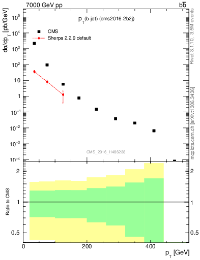 Plot of bj.pt in 7000 GeV pp collisions