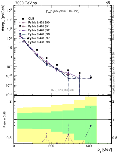 Plot of bj.pt in 7000 GeV pp collisions