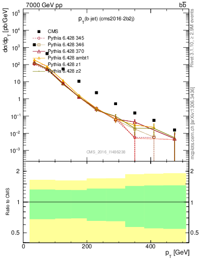 Plot of bj.pt in 7000 GeV pp collisions