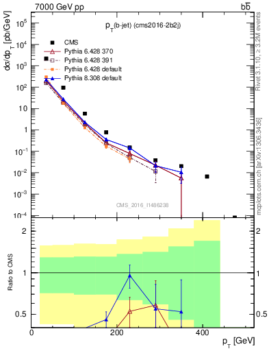 Plot of bj.pt in 7000 GeV pp collisions