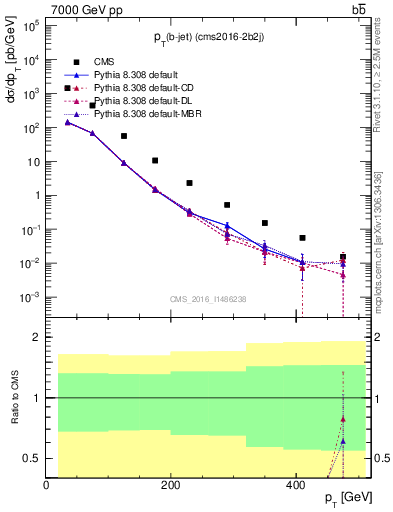 Plot of bj.pt in 7000 GeV pp collisions