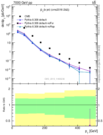 Plot of bj.pt in 7000 GeV pp collisions