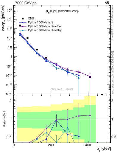 Plot of bj.pt in 7000 GeV pp collisions