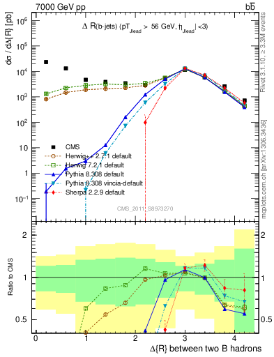 Plot of bjbj.dR in 7000 GeV pp collisions