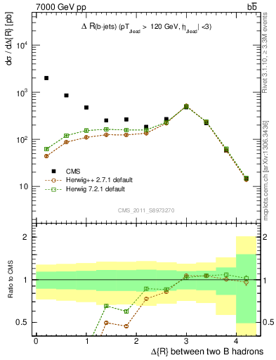 Plot of bjbj.dR in 7000 GeV pp collisions