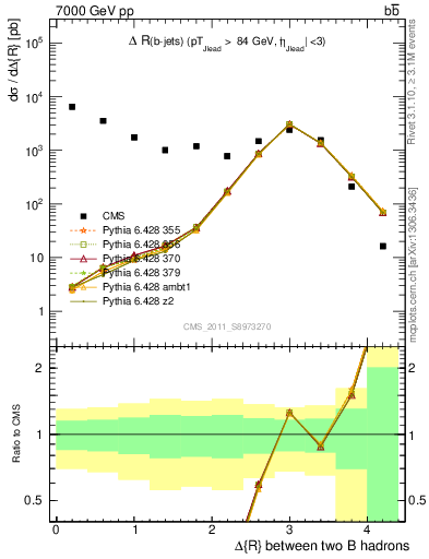 Plot of bjbj.dR in 7000 GeV pp collisions