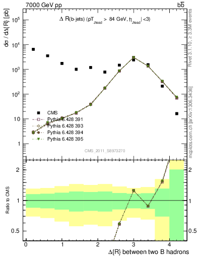 Plot of bjbj.dR in 7000 GeV pp collisions