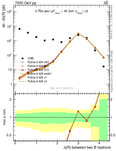 Plot of bjbj.dR in 7000 GeV pp collisions