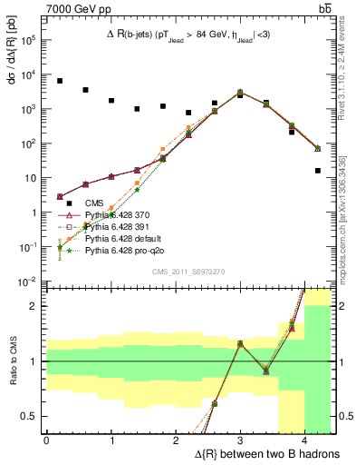 Plot of bjbj.dR in 7000 GeV pp collisions