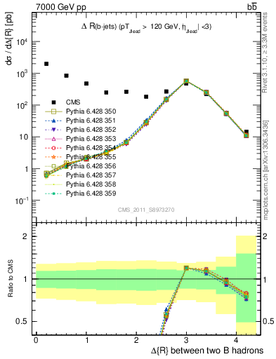 Plot of bjbj.dR in 7000 GeV pp collisions