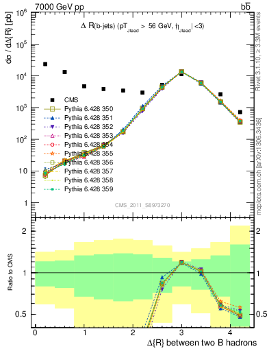 Plot of bjbj.dR in 7000 GeV pp collisions