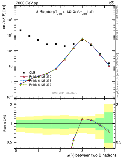 Plot of bjbj.dR in 7000 GeV pp collisions