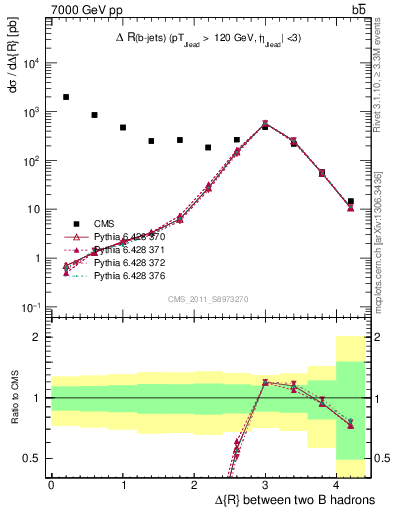 Plot of bjbj.dR in 7000 GeV pp collisions