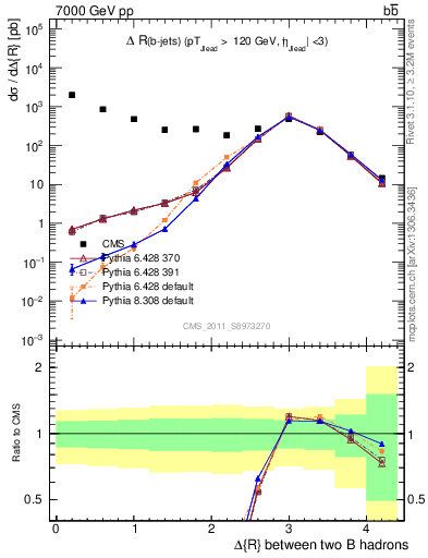 Plot of bjbj.dR in 7000 GeV pp collisions