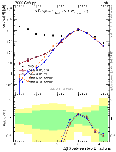 Plot of bjbj.dR in 7000 GeV pp collisions