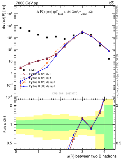 Plot of bjbj.dR in 7000 GeV pp collisions