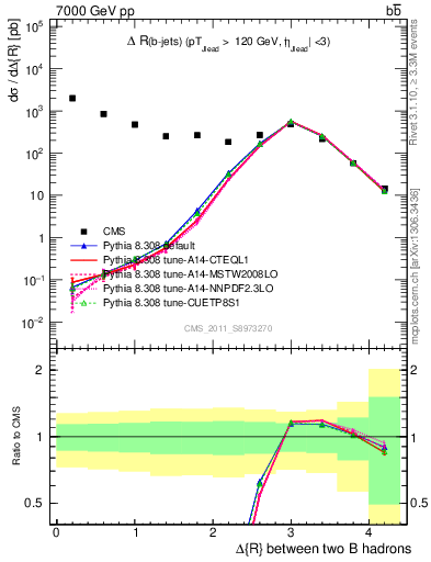 Plot of bjbj.dR in 7000 GeV pp collisions