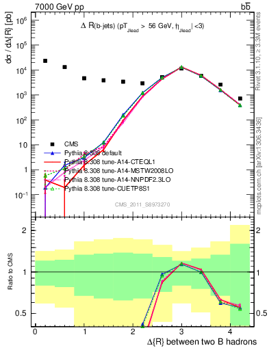 Plot of bjbj.dR in 7000 GeV pp collisions