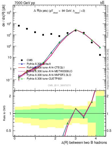 Plot of bjbj.dR in 7000 GeV pp collisions