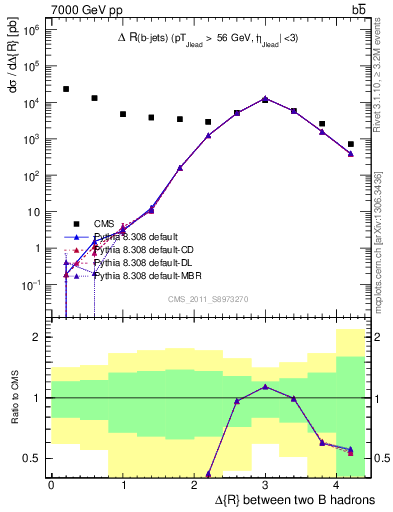 Plot of bjbj.dR in 7000 GeV pp collisions